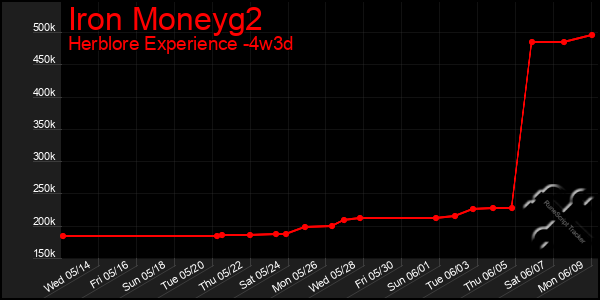 Last 31 Days Graph of Iron Moneyg2