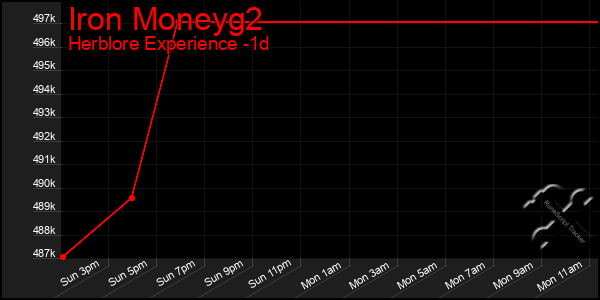 Last 24 Hours Graph of Iron Moneyg2