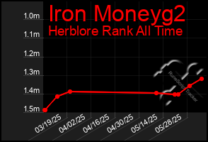 Total Graph of Iron Moneyg2
