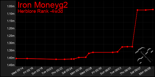 Last 31 Days Graph of Iron Moneyg2