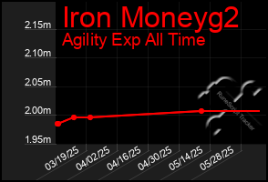 Total Graph of Iron Moneyg2