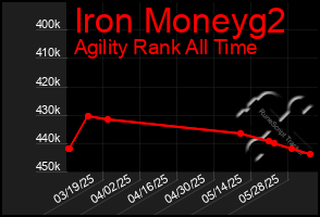 Total Graph of Iron Moneyg2