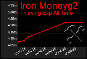 Total Graph of Iron Moneyg2