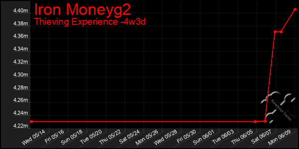 Last 31 Days Graph of Iron Moneyg2