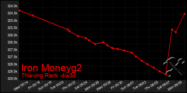 Last 31 Days Graph of Iron Moneyg2