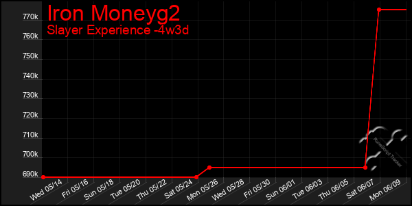 Last 31 Days Graph of Iron Moneyg2