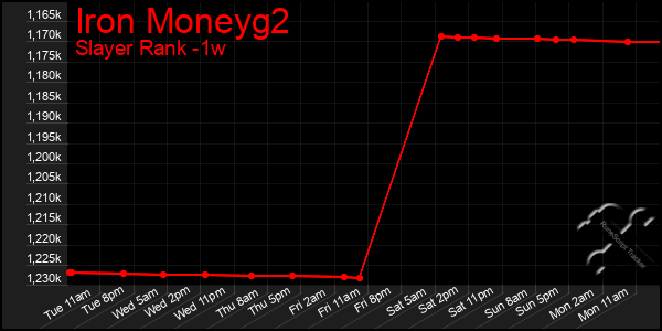Last 7 Days Graph of Iron Moneyg2