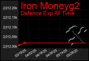 Total Graph of Iron Moneyg2
