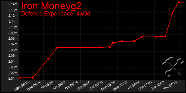 Last 31 Days Graph of Iron Moneyg2