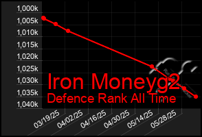 Total Graph of Iron Moneyg2