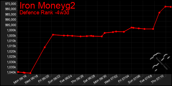 Last 31 Days Graph of Iron Moneyg2