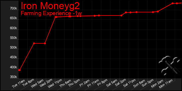 Last 7 Days Graph of Iron Moneyg2