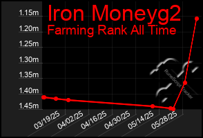Total Graph of Iron Moneyg2