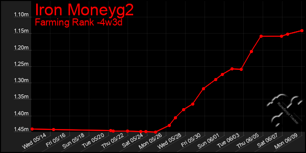 Last 31 Days Graph of Iron Moneyg2