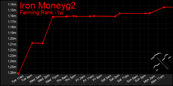 Last 7 Days Graph of Iron Moneyg2