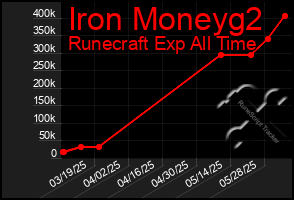 Total Graph of Iron Moneyg2
