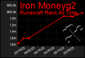 Total Graph of Iron Moneyg2