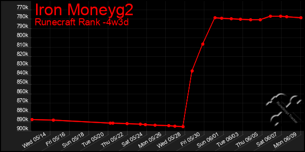 Last 31 Days Graph of Iron Moneyg2