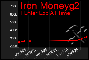 Total Graph of Iron Moneyg2