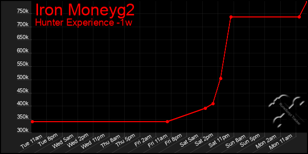 Last 7 Days Graph of Iron Moneyg2