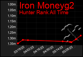 Total Graph of Iron Moneyg2