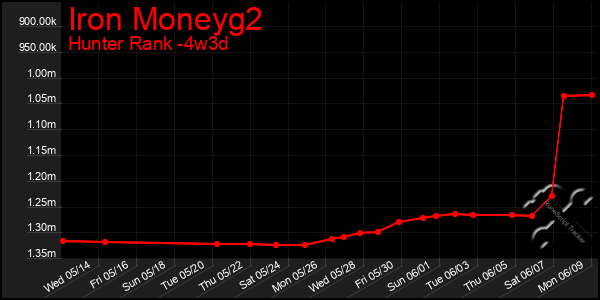 Last 31 Days Graph of Iron Moneyg2