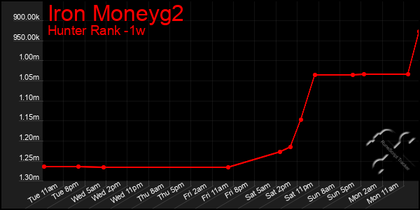 Last 7 Days Graph of Iron Moneyg2
