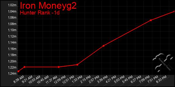 Last 24 Hours Graph of Iron Moneyg2