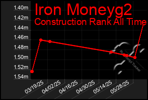 Total Graph of Iron Moneyg2