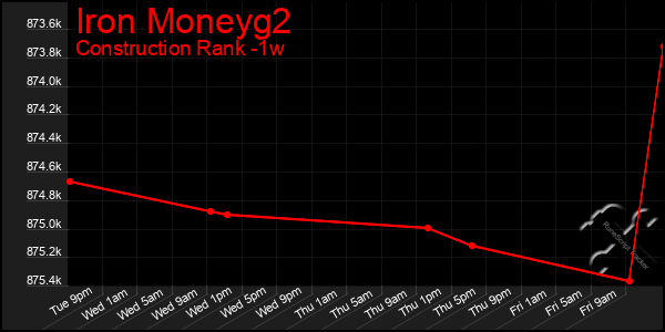 Last 7 Days Graph of Iron Moneyg2