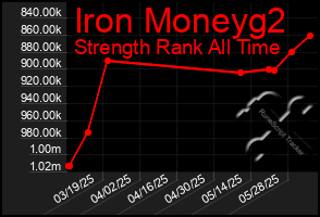 Total Graph of Iron Moneyg2