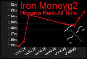 Total Graph of Iron Moneyg2