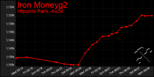 Last 31 Days Graph of Iron Moneyg2