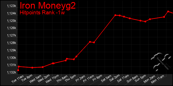 Last 7 Days Graph of Iron Moneyg2