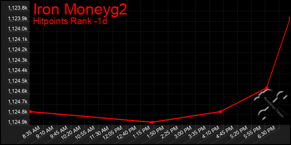 Last 24 Hours Graph of Iron Moneyg2