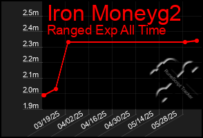 Total Graph of Iron Moneyg2