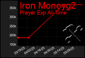 Total Graph of Iron Moneyg2
