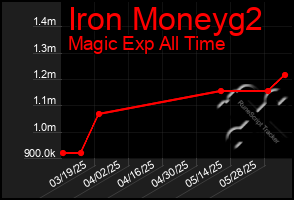 Total Graph of Iron Moneyg2