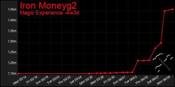 Last 31 Days Graph of Iron Moneyg2
