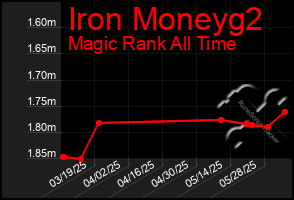 Total Graph of Iron Moneyg2