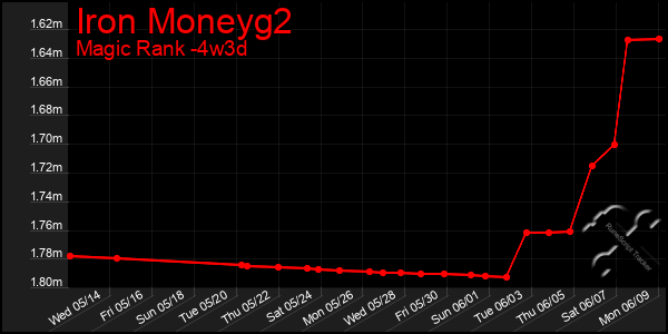 Last 31 Days Graph of Iron Moneyg2