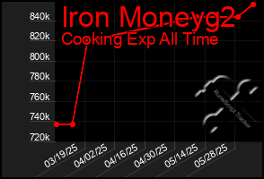Total Graph of Iron Moneyg2