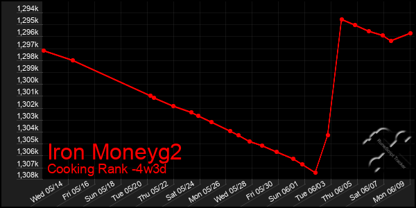 Last 31 Days Graph of Iron Moneyg2