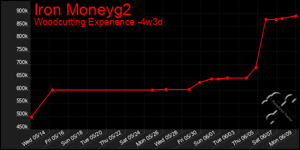 Last 31 Days Graph of Iron Moneyg2