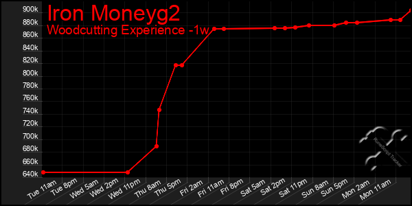 Last 7 Days Graph of Iron Moneyg2