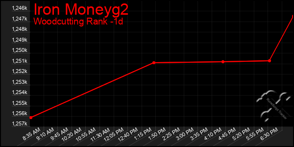 Last 24 Hours Graph of Iron Moneyg2