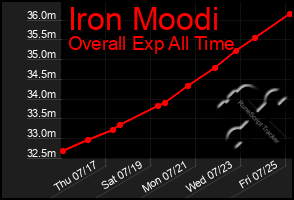 Total Graph of Iron Moodi