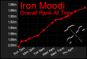 Total Graph of Iron Moodi