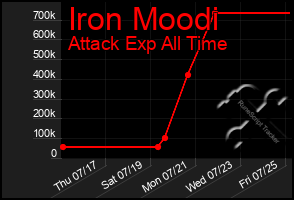 Total Graph of Iron Moodi