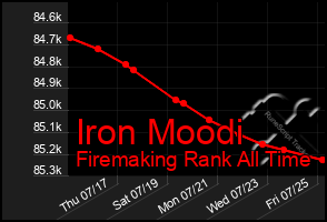 Total Graph of Iron Moodi